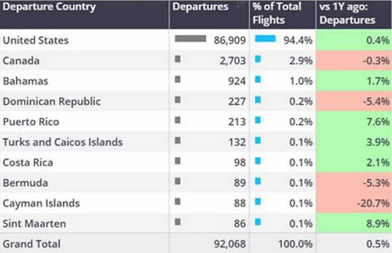 Business jet departures by Country, North America, May 1-12 2025.