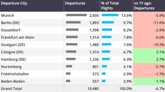 Business jet departures from German cities, January – May 2025.