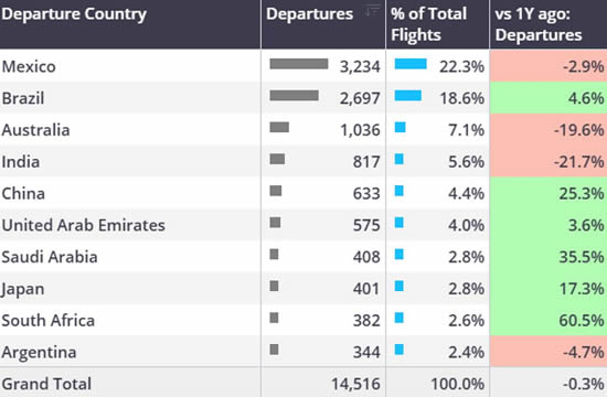 Business jet departures from rest of world, May 2025.