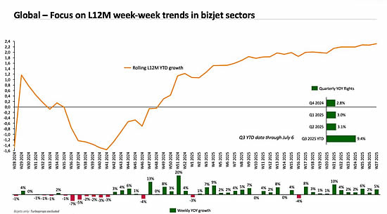 Global business jet departures by week in the last 12 months.