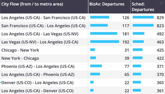 Business jet and scheduled departures by city flows, departures from the United States, Week 27 2025.