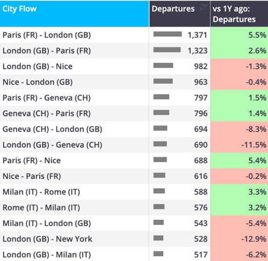 Business jet departures by city flow, Europe, H1 2025.