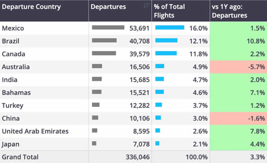 Business jet departures from countries outside of Europe and United States, H1 2025.