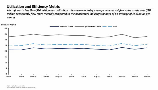 Aircraft Utilization by Value Segment Analysis.