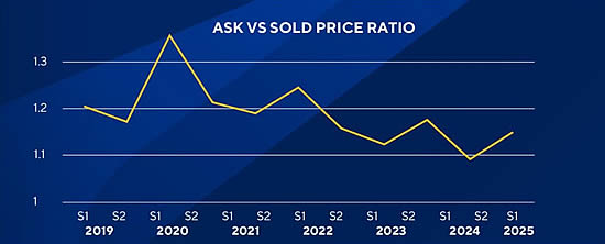 Ask vs Price RAtio