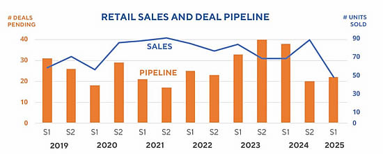 Retail Sales and Deal Pipeline