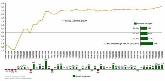 Global business jet departures by week in last 12 months.