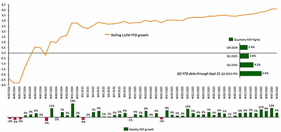 Global business jet departures by week in last 12 months.