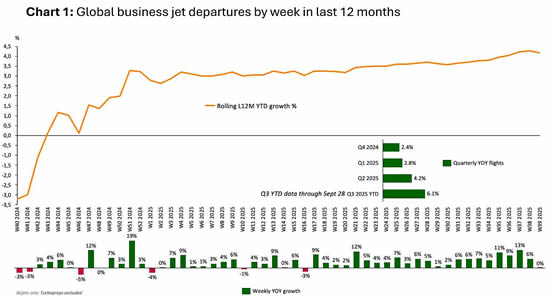 Global business jet departures by week in last 12 months.