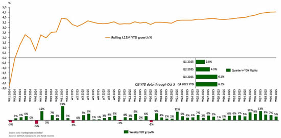 Global business jet departures by week in last 12 months.