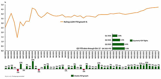 Global business jet departures by week in last 12 months.