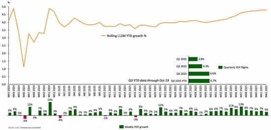 Global business jet departures by week in last 12 months.