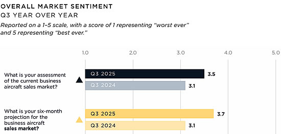 Overall market sentiment Q3 Y-O-Y Overall market sentiment Q3 Y-O-Y