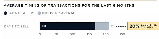 Average timing of transactions for the last 6 months Average timing of transactions for the last 6 months