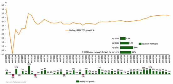 Global business jet departures by week in last 12 months.