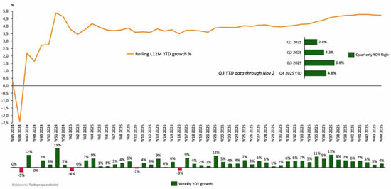 Global business jet departures by week in last 12 months.