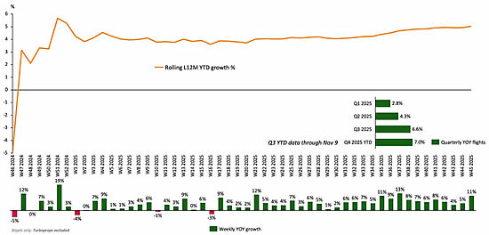 Global business jet departures by week in last 12 months.