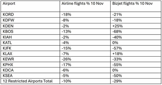 Business and Commercial activity from 12 restricted airports.