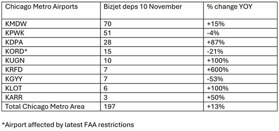 Chicago business jet activity diversion to secondary airports.