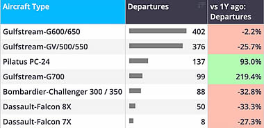 Aircraft types flown by Mag 7 companies year-to-date (1 Jan-16 Nov).