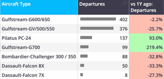 Aircraft types flown by Mag 7 companies year-to-date (1 Jan-16 Nov).