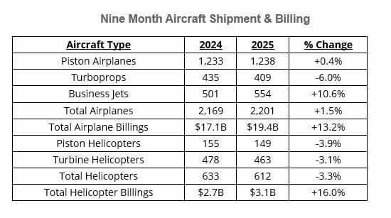 Nine month Aircraft Shipment & Billing