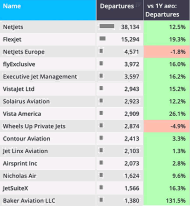 November shows 7% growth in bizjet demand