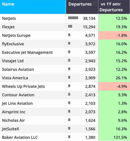 November 2025 top business jet operators.