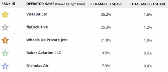 Baker Aviation peer group analysis, on flight hours basis (1 Jan-7 Dec).
