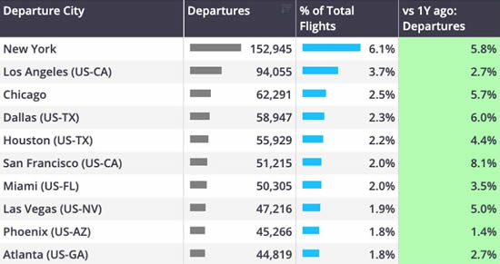 Year-to-date (1 Jan – 14 Dec) United States business jet activity by top cities.