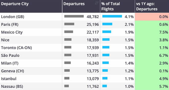 Year-to-date (1 Jan – 14 Dec) excluding United States business jet activity by top cities.