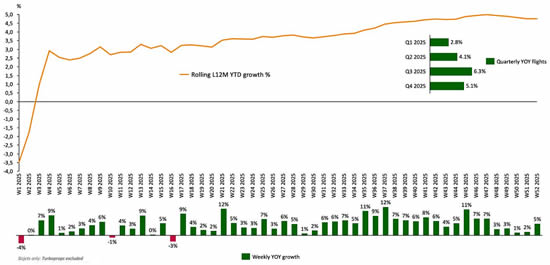 Global business jet departures week by week during 2025.