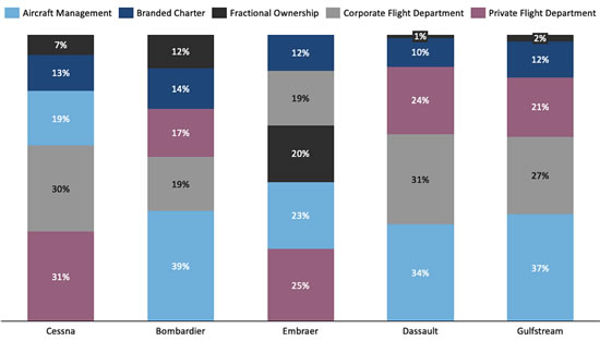Allocation of OEM fleets* by Operator Type for Full Year 2025.