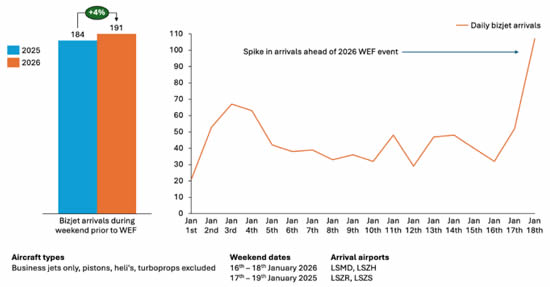 Business jet arrivals during weekend prior to World Economic Forum.
