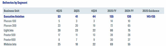 Deliveries by segment