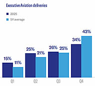 Executive Aviation deliveries