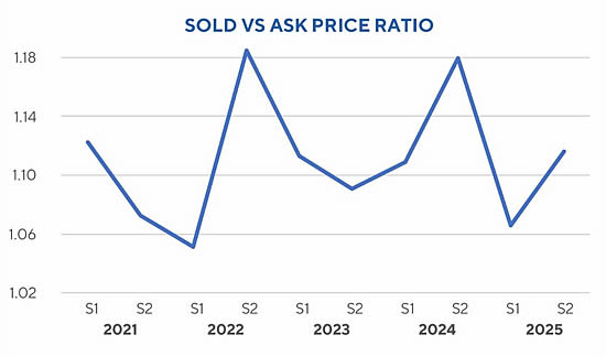 Sold vs Ask Price Ration