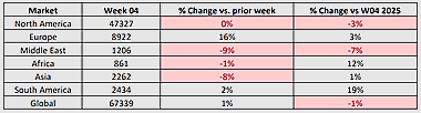 Global Bizjet Departures: Regional Performance.