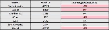 Global Bizjet Departures: Regional Performance.