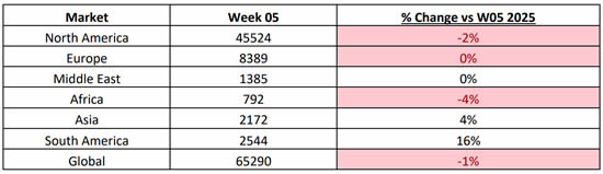 Global Bizjet Departures: Regional Performance.