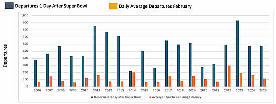 Analysis Day After Super Bowl Bizjet Departures Since 2006.