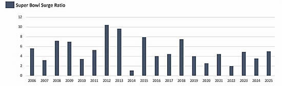 Analysis Day After Super Bowl Bizjet Departures Since 2006.