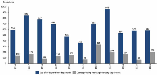 Day-after Super Bowl Bizjet Departures Surge.