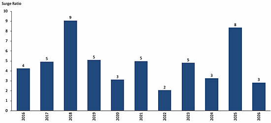 Day-after Super Bowl Bizjet Departures Surge Ratio*.
