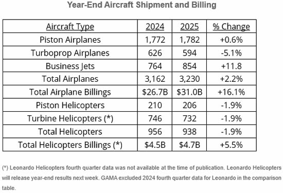 Year-End Aircraft Shipment and Billing