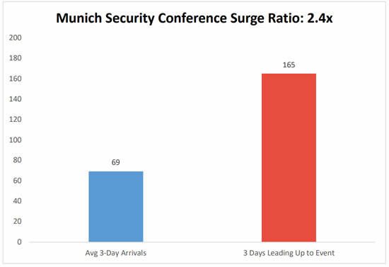 Munich Security Conference Surge Ratio*