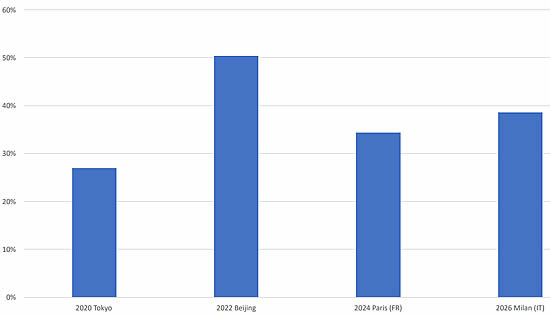 Business Jet Departure Surge* During Olympics
