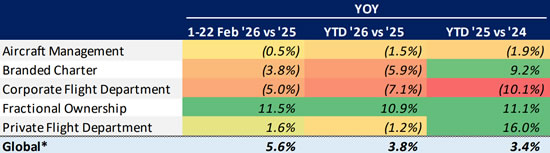 Global Bizjet Departures Trends YTD (1 Jan-22 Feb) by Operator Type.
