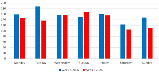 Daily Middle East business jet departures 16 February-1 March.