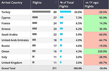 Middle East business jet departures arrival countries 27 February-1 March.